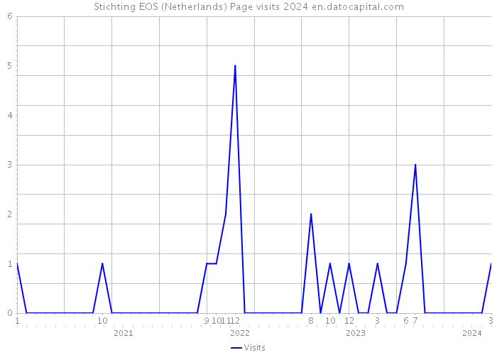 Stichting EOS (Netherlands) Page visits 2024 