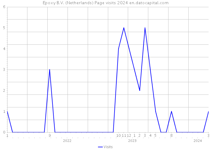 Epoxy B.V. (Netherlands) Page visits 2024 