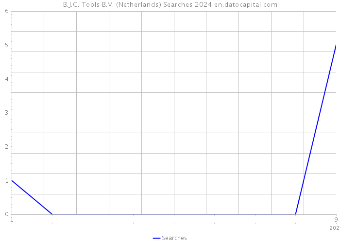 B.J.C. Tools B.V. (Netherlands) Searches 2024 