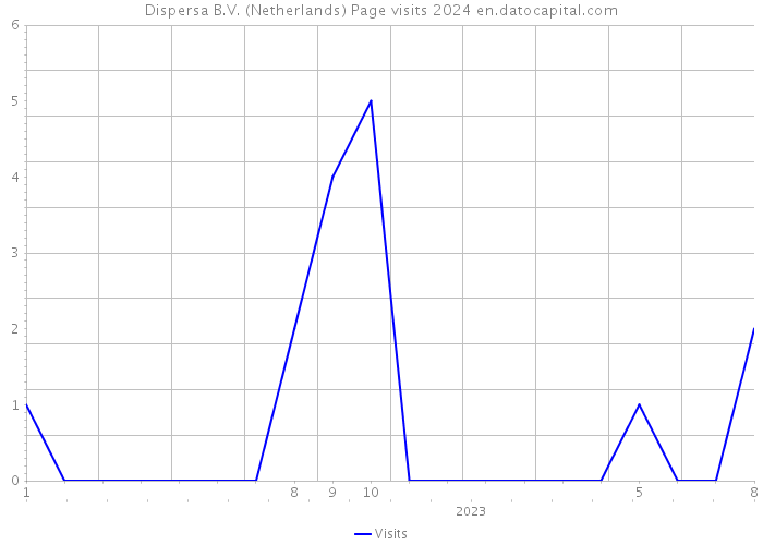 Dispersa B.V. (Netherlands) Page visits 2024 