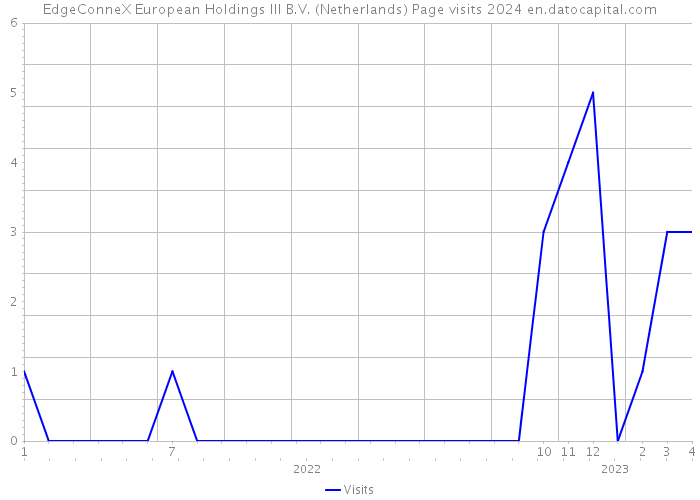EdgeConneX European Holdings III B.V. (Netherlands) Page visits 2024 