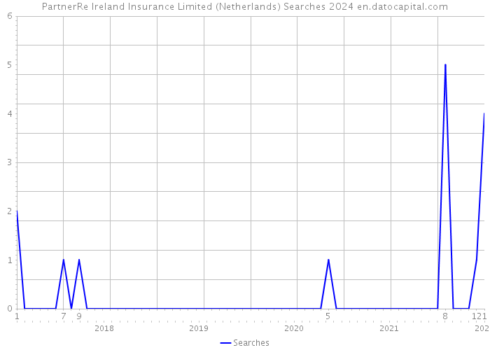 PartnerRe Ireland Insurance Limited (Netherlands) Searches 2024 