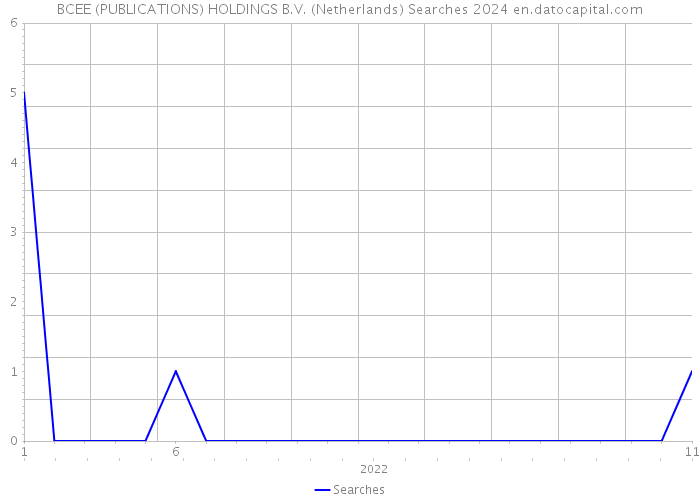 BCEE (PUBLICATIONS) HOLDINGS B.V. (Netherlands) Searches 2024 
