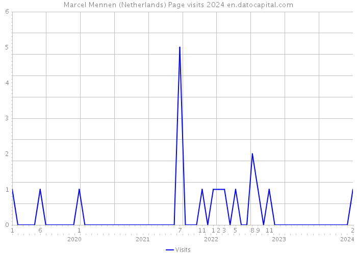 Marcel Mennen (Netherlands) Page visits 2024 