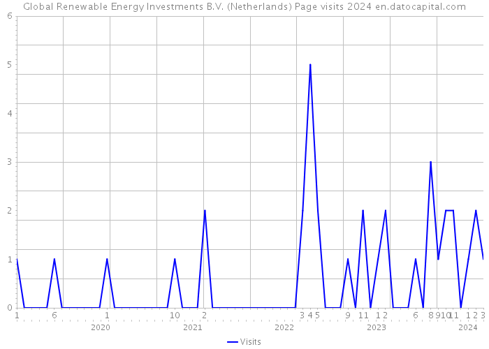 Global Renewable Energy Investments B.V. (Netherlands) Page visits 2024 