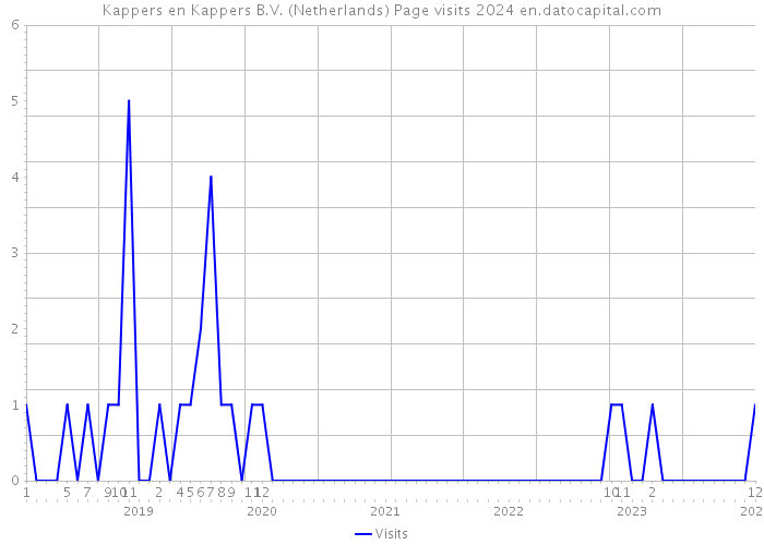 Kappers en Kappers B.V. (Netherlands) Page visits 2024 