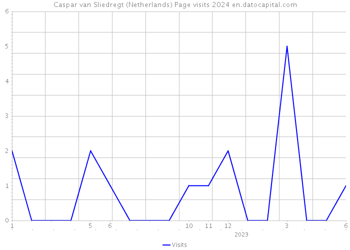 Caspar van Sliedregt (Netherlands) Page visits 2024 