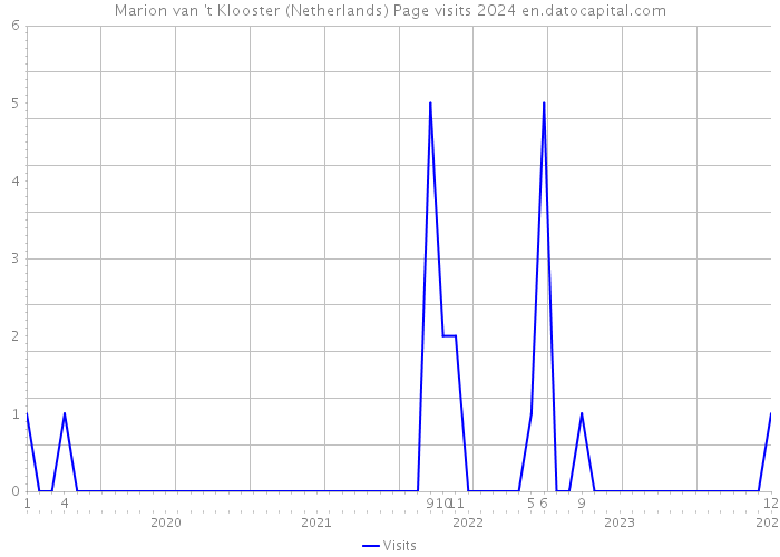 Marion van 't Klooster (Netherlands) Page visits 2024 