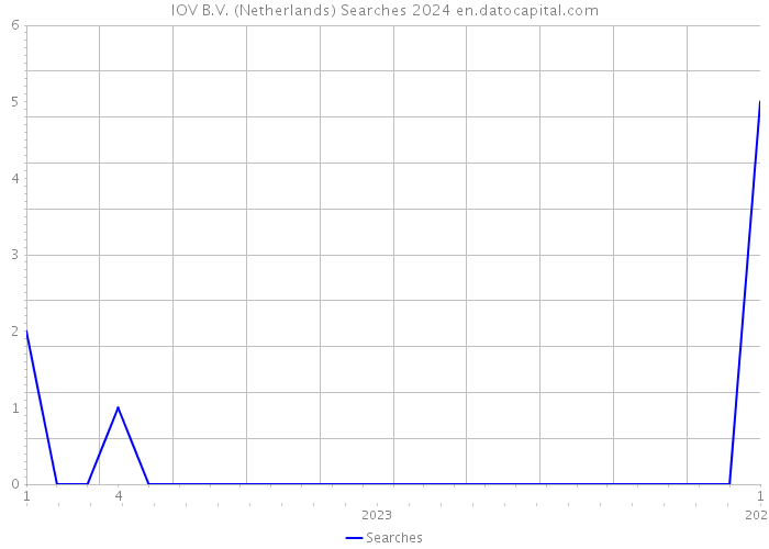 IOV B.V. (Netherlands) Searches 2024 