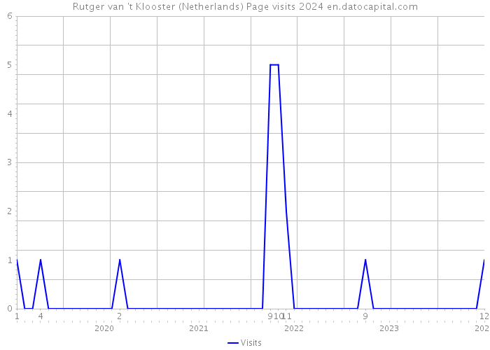 Rutger van 't Klooster (Netherlands) Page visits 2024 
