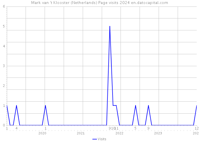 Mark van 't Klooster (Netherlands) Page visits 2024 