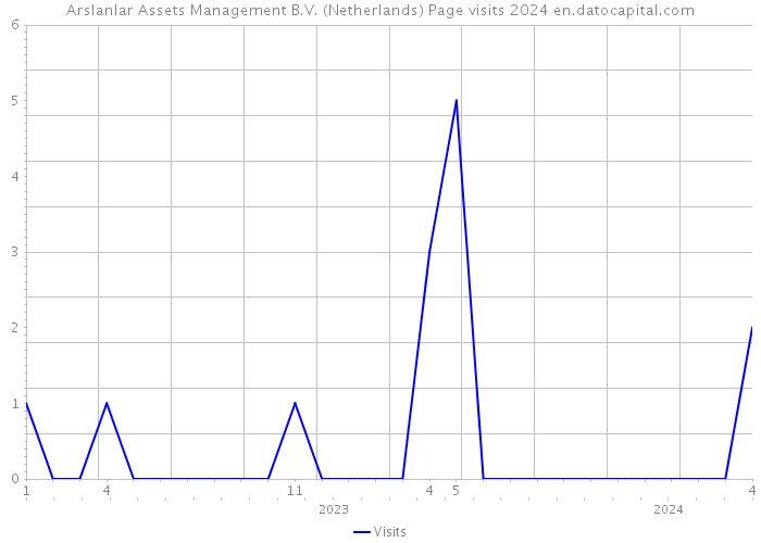 Arslanlar Assets Management B.V. (Netherlands) Page visits 2024 