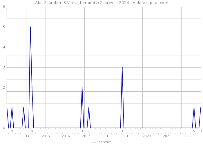 Aldi Zaandam B.V. (Netherlands) Searches 2024 