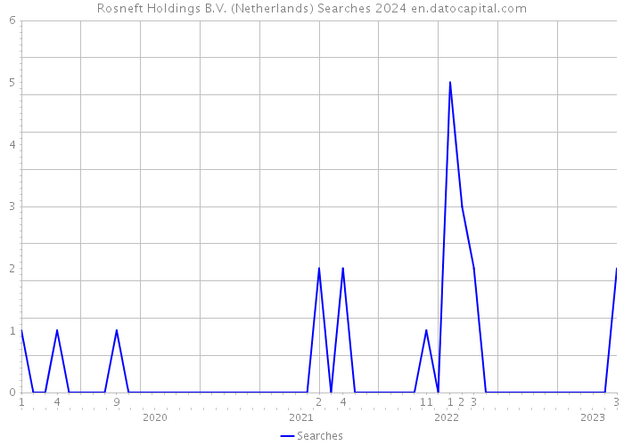 Rosneft Holdings B.V. (Netherlands) Searches 2024 