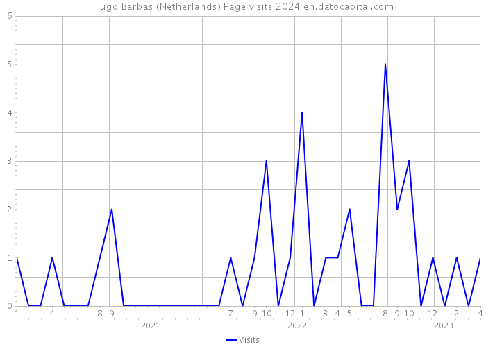 Hugo Barbas (Netherlands) Page visits 2024 