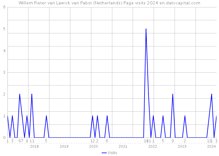 Willem Pieter van Lawick van Pabst (Netherlands) Page visits 2024 
