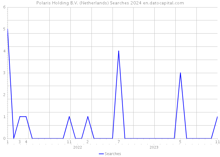 Polaris Holding B.V. (Netherlands) Searches 2024 