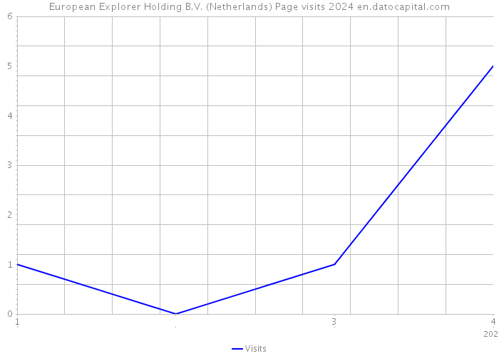 European Explorer Holding B.V. (Netherlands) Page visits 2024 
