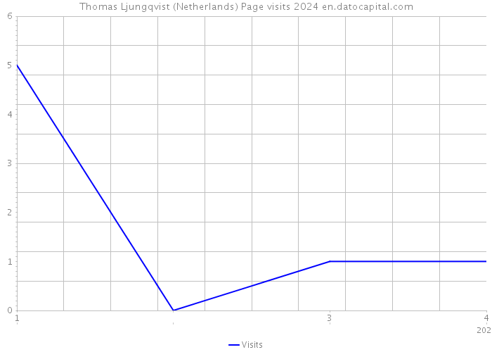 Thomas Ljungqvist (Netherlands) Page visits 2024 