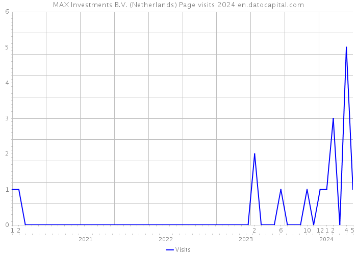 MAX Investments B.V. (Netherlands) Page visits 2024 