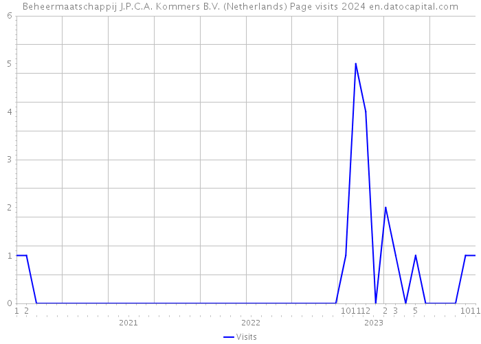 Beheermaatschappij J.P.C.A. Kommers B.V. (Netherlands) Page visits 2024 