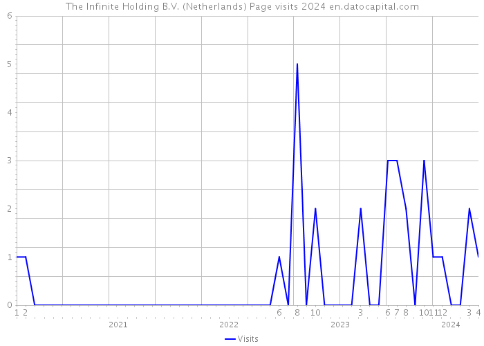 The Infinite Holding B.V. (Netherlands) Page visits 2024 