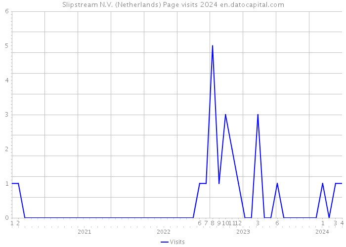 Slipstream N.V. (Netherlands) Page visits 2024 