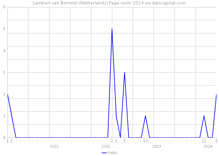 Lambert van Bemmel (Netherlands) Page visits 2024 