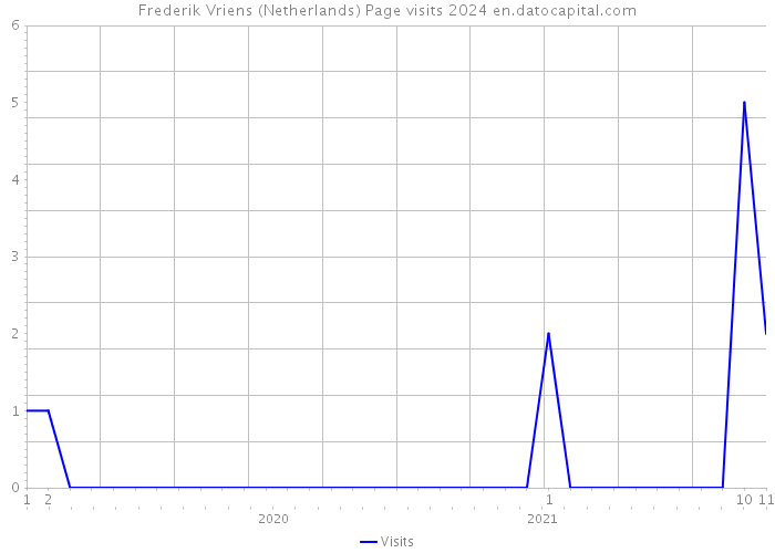Frederik Vriens (Netherlands) Page visits 2024 