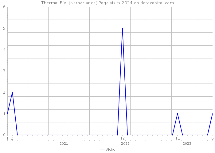 Thermal B.V. (Netherlands) Page visits 2024 