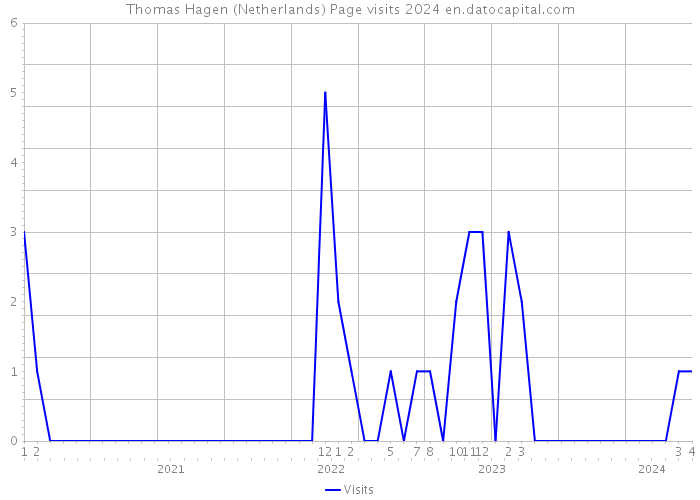 Thomas Hagen (Netherlands) Page visits 2024 