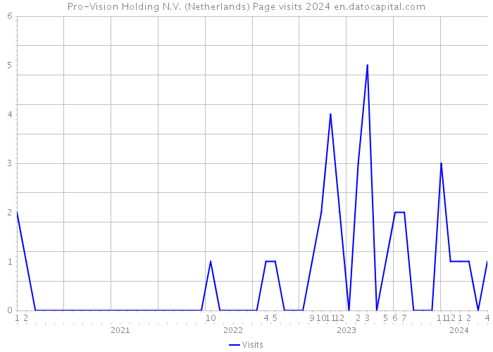 Pro-Vision Holding N.V. (Netherlands) Page visits 2024 