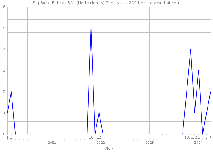 Big Bang Beheer B.V. (Netherlands) Page visits 2024 