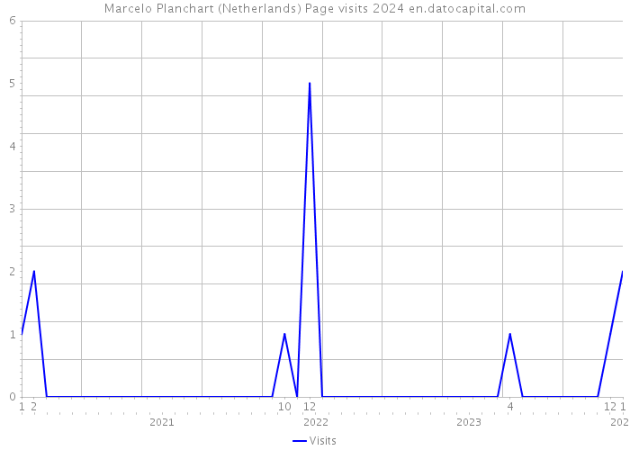 Marcelo Planchart (Netherlands) Page visits 2024 