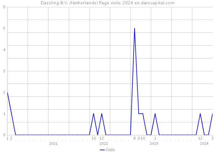 Dazzling B.V. (Netherlands) Page visits 2024 