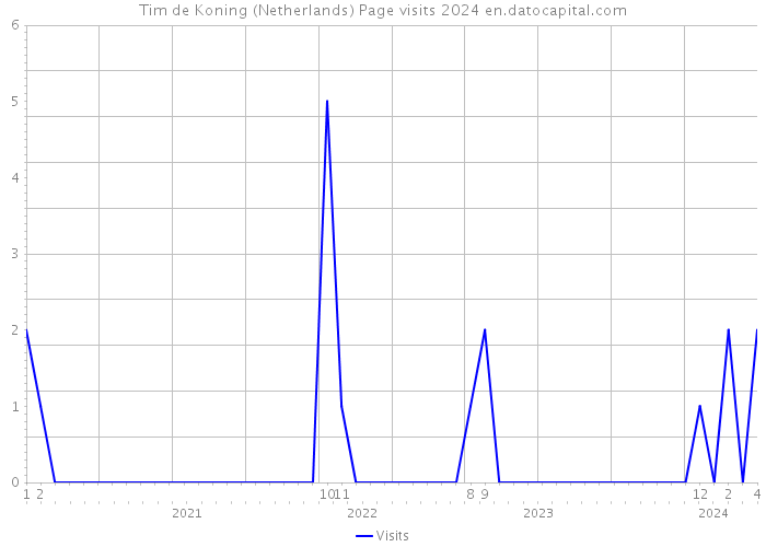 Tim de Koning (Netherlands) Page visits 2024 