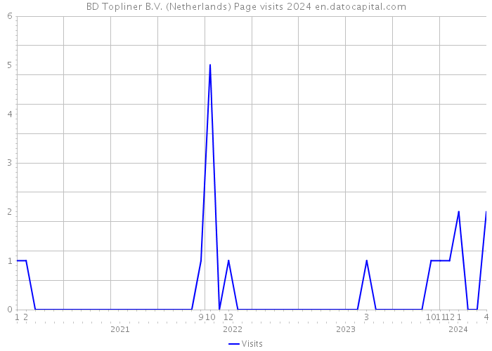 BD Topliner B.V. (Netherlands) Page visits 2024 