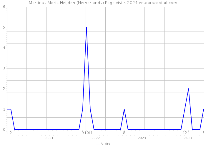 Martinus Maria Heijden (Netherlands) Page visits 2024 