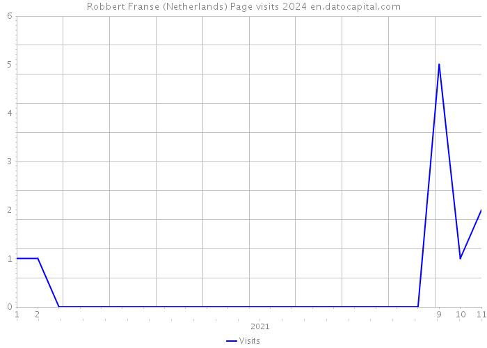 Robbert Franse (Netherlands) Page visits 2024 