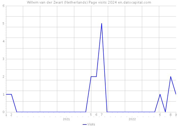 Willem van der Zwart (Netherlands) Page visits 2024 