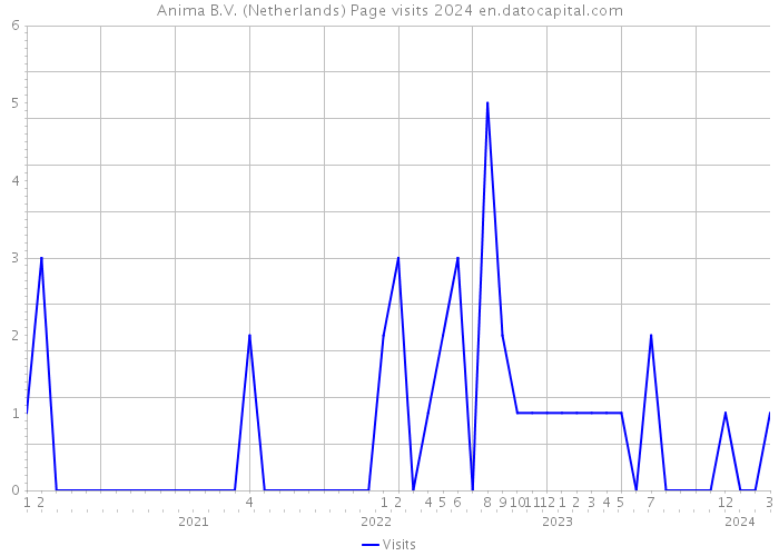 Anima B.V. (Netherlands) Page visits 2024 