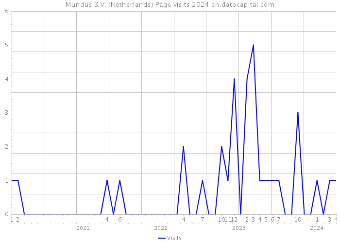 Mundus B.V. (Netherlands) Page visits 2024 
