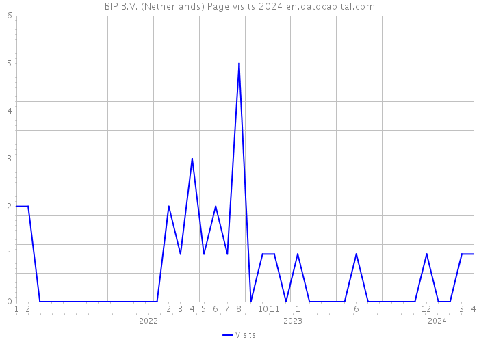 BIP B.V. (Netherlands) Page visits 2024 
