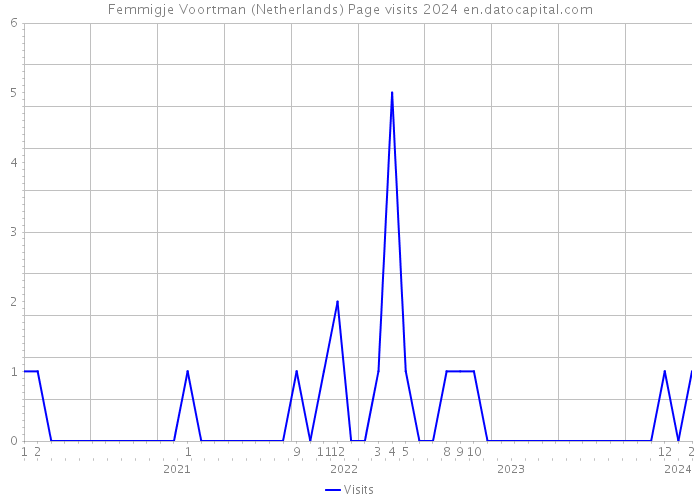 Femmigje Voortman (Netherlands) Page visits 2024 