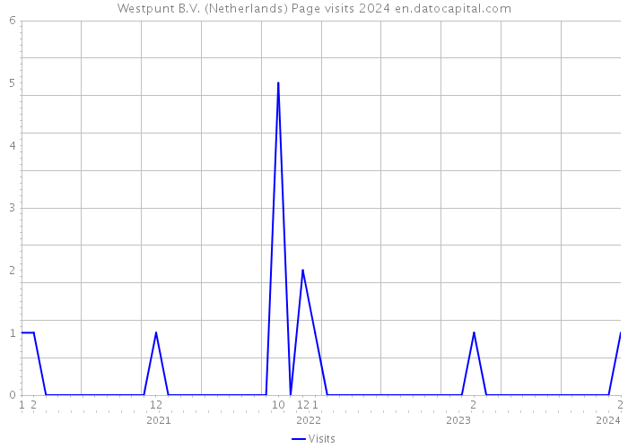 Westpunt B.V. (Netherlands) Page visits 2024 