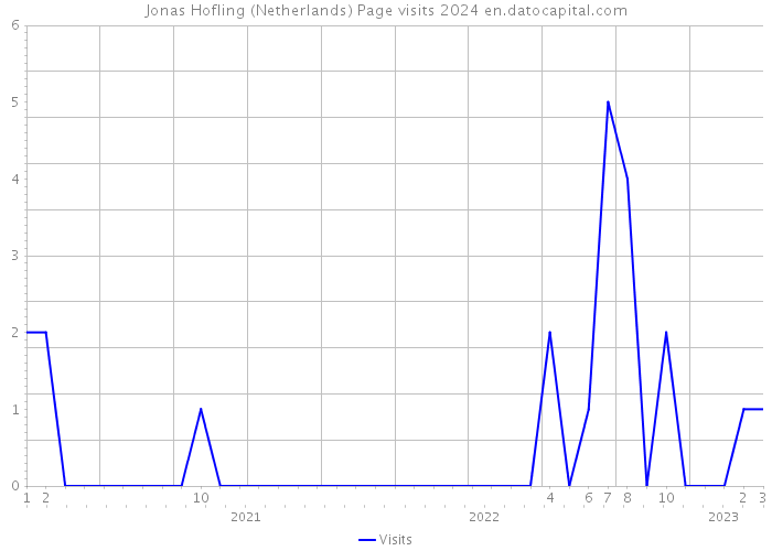 Jonas Hofling (Netherlands) Page visits 2024 