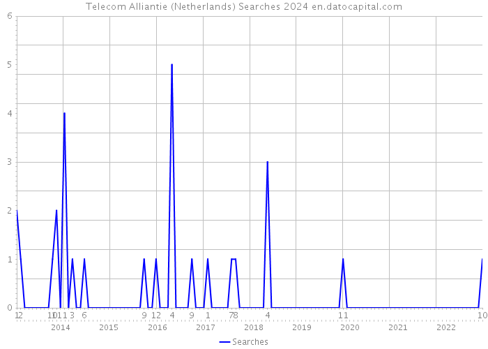 Telecom Alliantie (Netherlands) Searches 2024 