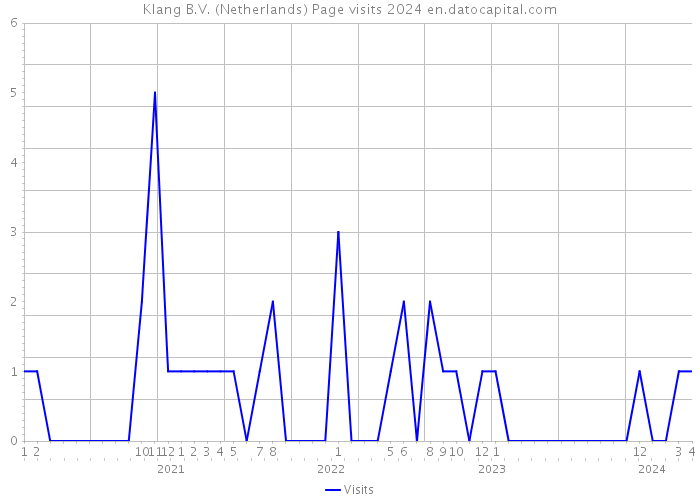 Klang B.V. (Netherlands) Page visits 2024 