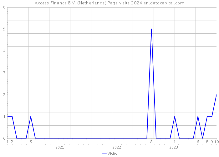 Access Finance B.V. (Netherlands) Page visits 2024 