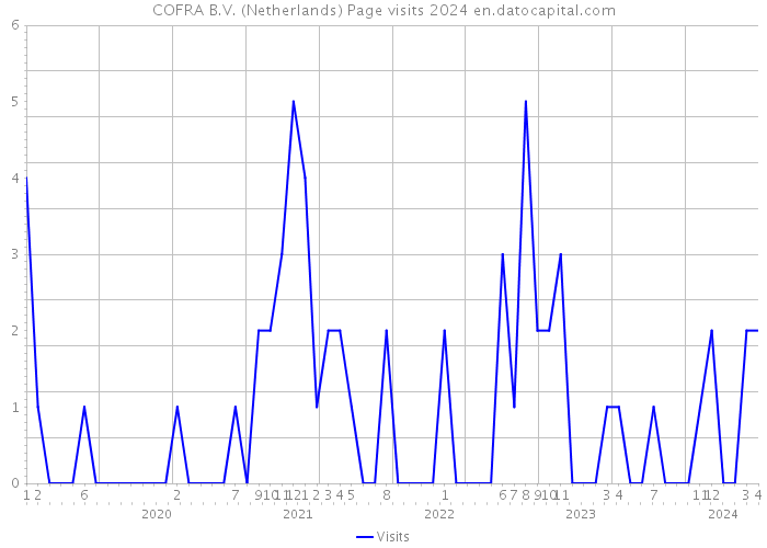 COFRA B.V. (Netherlands) Page visits 2024 